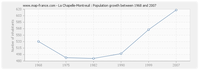 Population La Chapelle-Montreuil